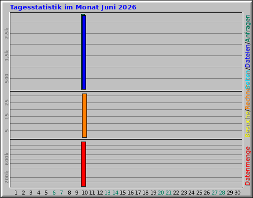 Tagesstatistik im Monat Juni 2026 Tagesstatistik im Monat Juni 2026