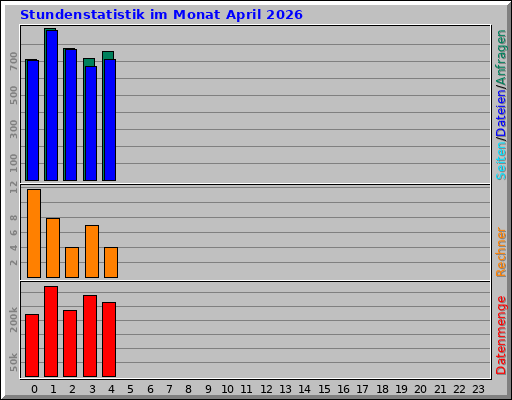 Stundenstatistik im Monat April 2026