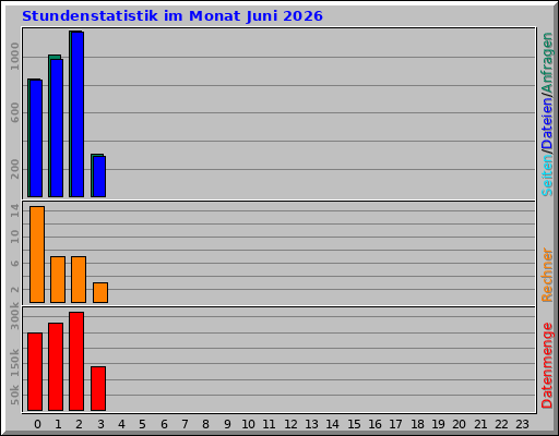Stundenstatistik im Monat Juni 2026 Stundenstatistik im Monat Juni 2026
