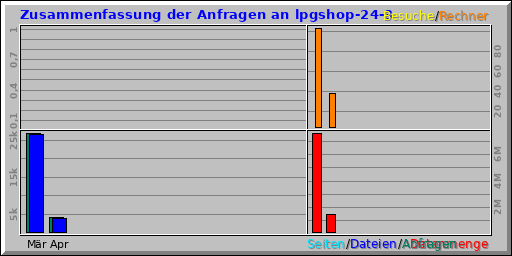 Zusammenfassung der Anfragen an lpgshop-24-3