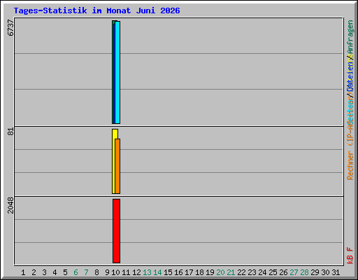 Tages-Statistik im Monat Juni 2026