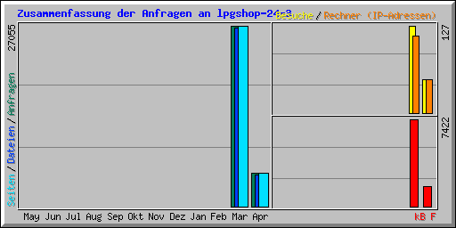 Zusammenfassung der Anfragen an lpgshop-24-3